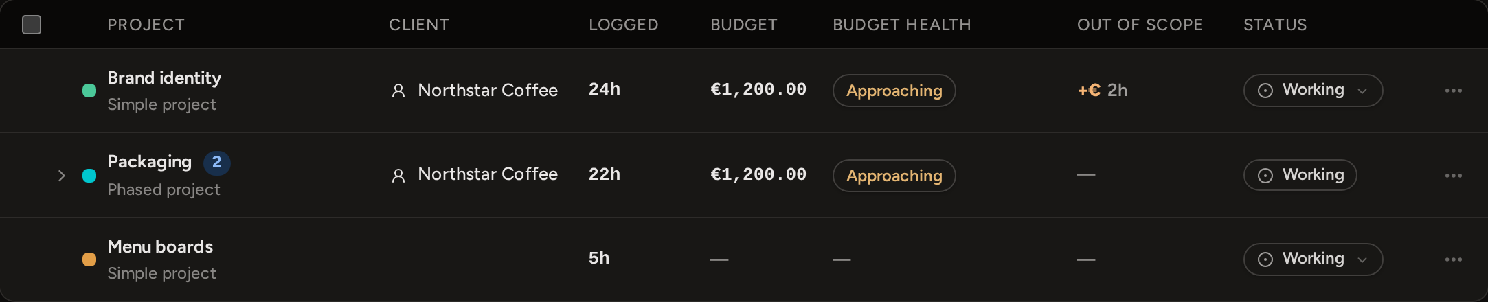 Three project rows on Projects: a budgeted simple project reading Approaching with two hours out of scope, a phased project reading Approaching, and a project with no budget showing a dash.