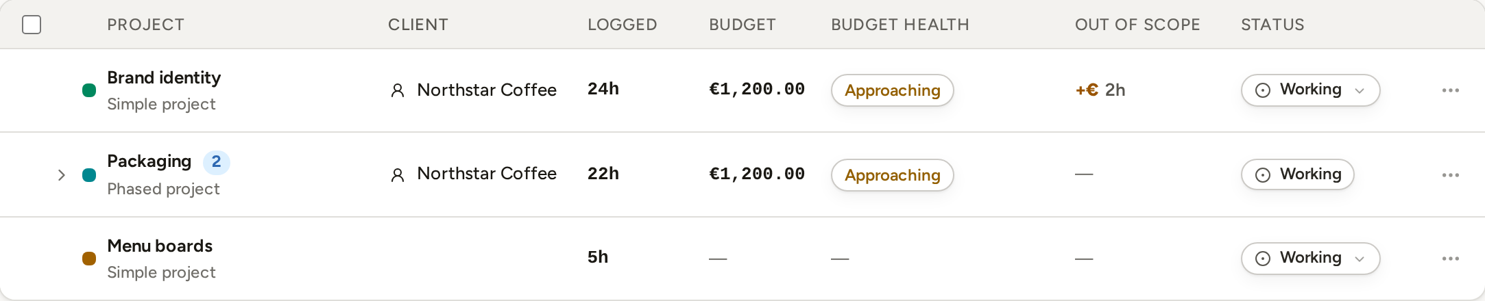 Three project rows on Projects: a budgeted simple project reading Approaching with two hours out of scope, a phased project reading Approaching, and a project with no budget showing a dash.