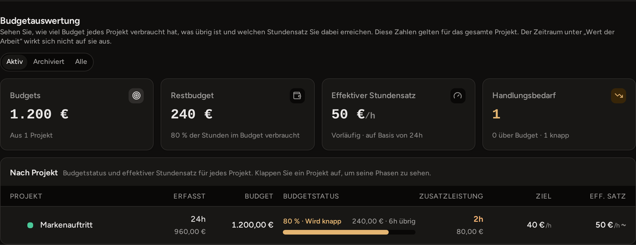 Budgetauswertung für Markenauftritt: 24 Stunden erfasst bei einem Budget von 1.200 €, 80 % und „Wird knapp“, 240 € und 6 Stunden übrig, 2 Stunden Zusatzleistung, Zielsatz 40 € pro Stunde, effektiv 50 € pro Stunde.