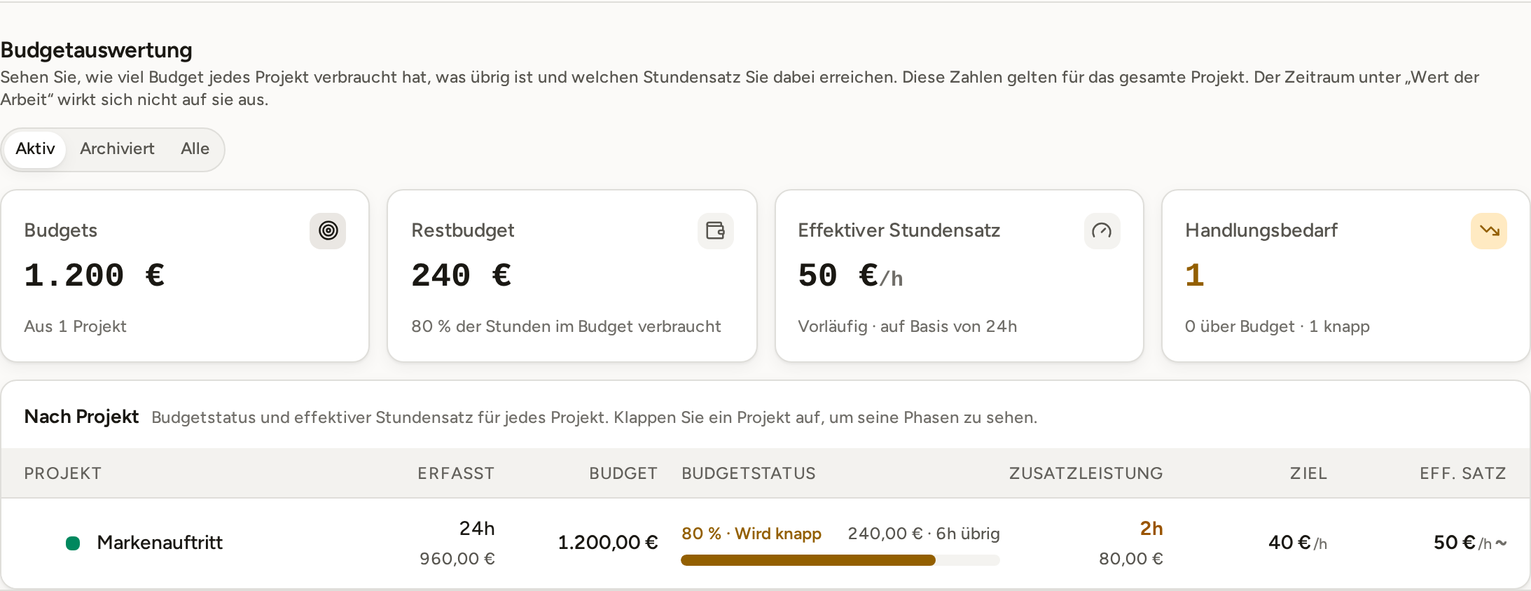 Budgetauswertung für Markenauftritt: 24 Stunden erfasst bei einem Budget von 1.200 €, 80 % und „Wird knapp“, 240 € und 6 Stunden übrig, 2 Stunden Zusatzleistung, Zielsatz 40 € pro Stunde, effektiv 50 € pro Stunde.