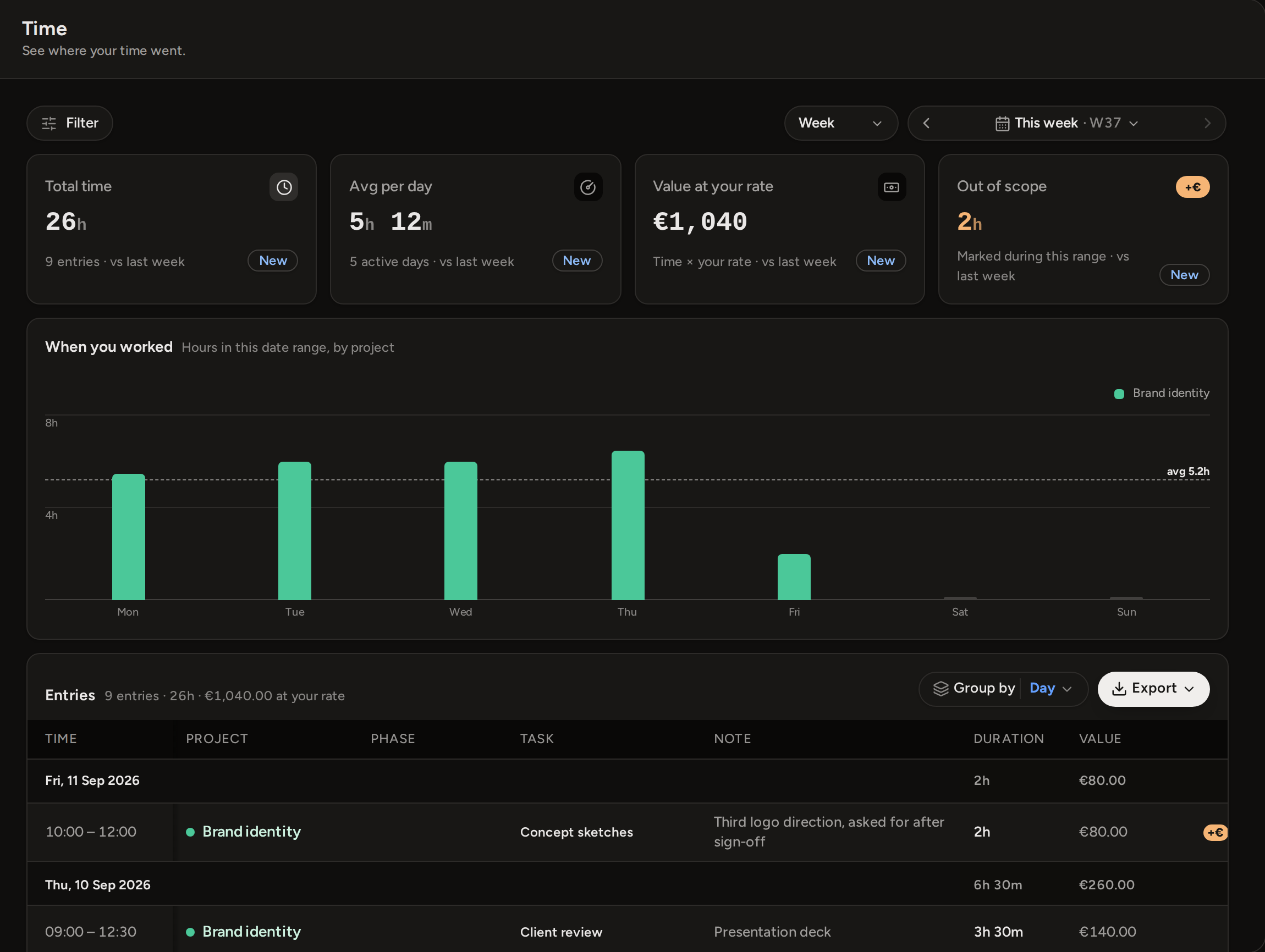 The Time page for one week: 26 hours over 9 entries, €1,040 at your rate, 2 hours out of scope, a bar chart by weekday, and the entry table grouped by day.