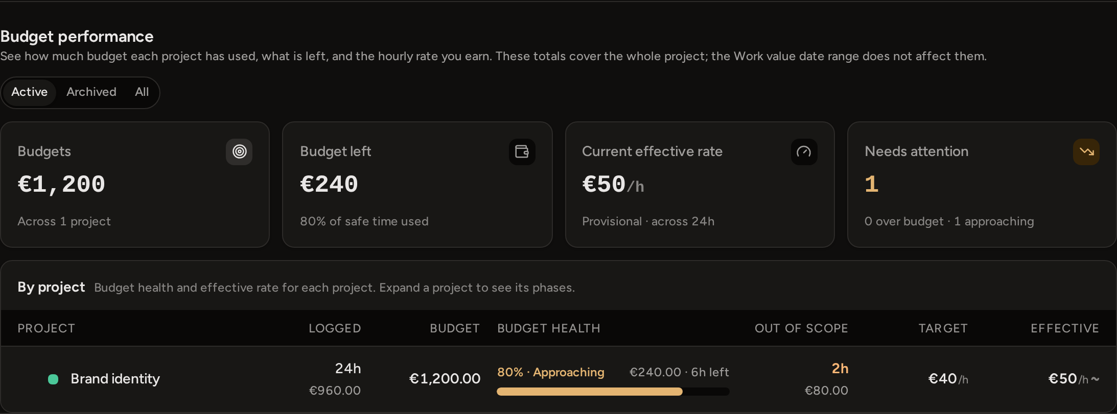 The Budget performance group on Profitability: a budgeted project's row with the budget, the percentage used, the safe time left, the target rate and the effective rate.