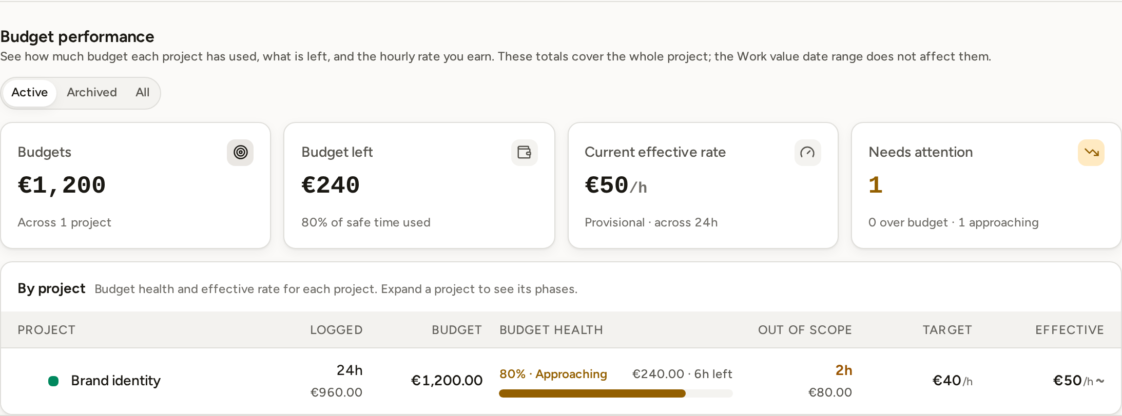 The Budget performance group on Profitability: a budgeted project's row with the budget, the percentage used, the safe time left, the target rate and the effective rate.