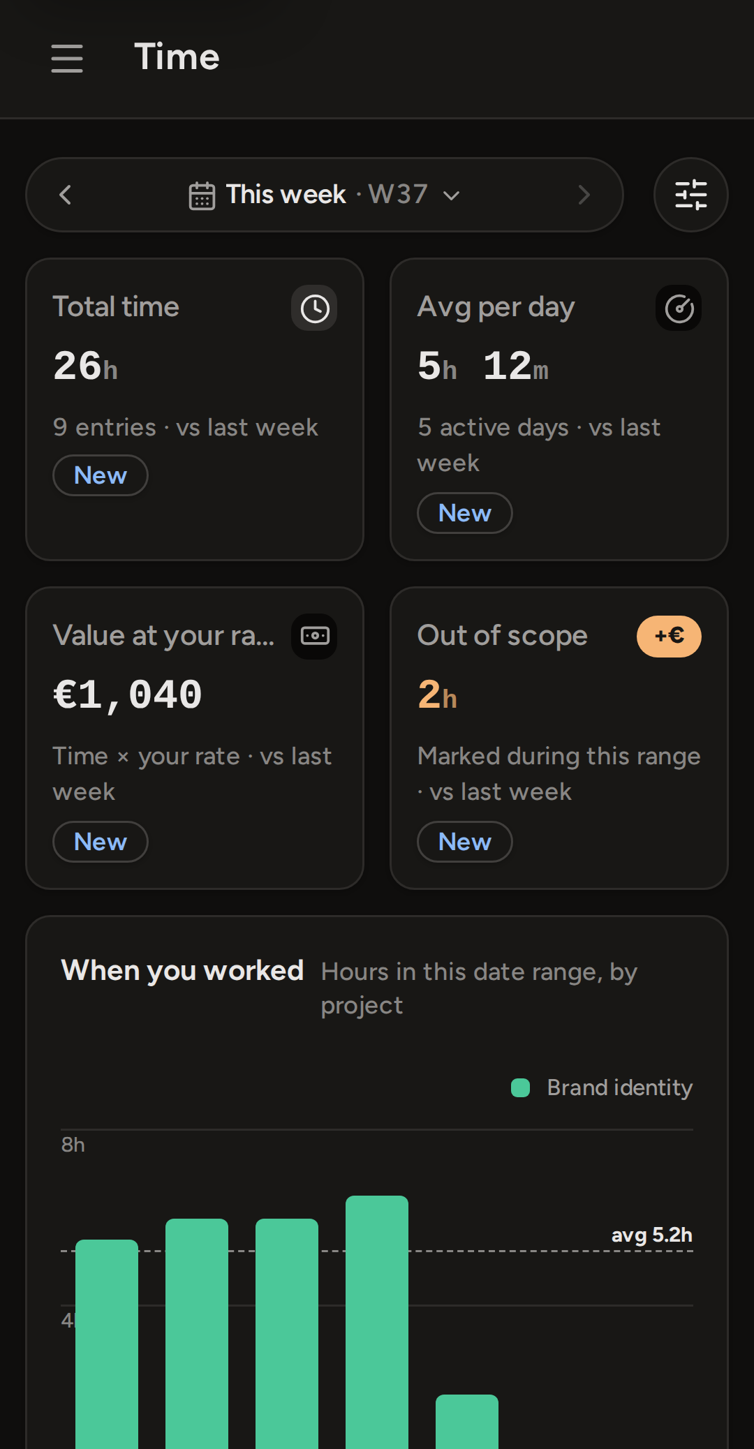 The Time page on the phone: four cards for total time, average per day, value at your rate and out-of-scope hours, with the week's activity chart below.