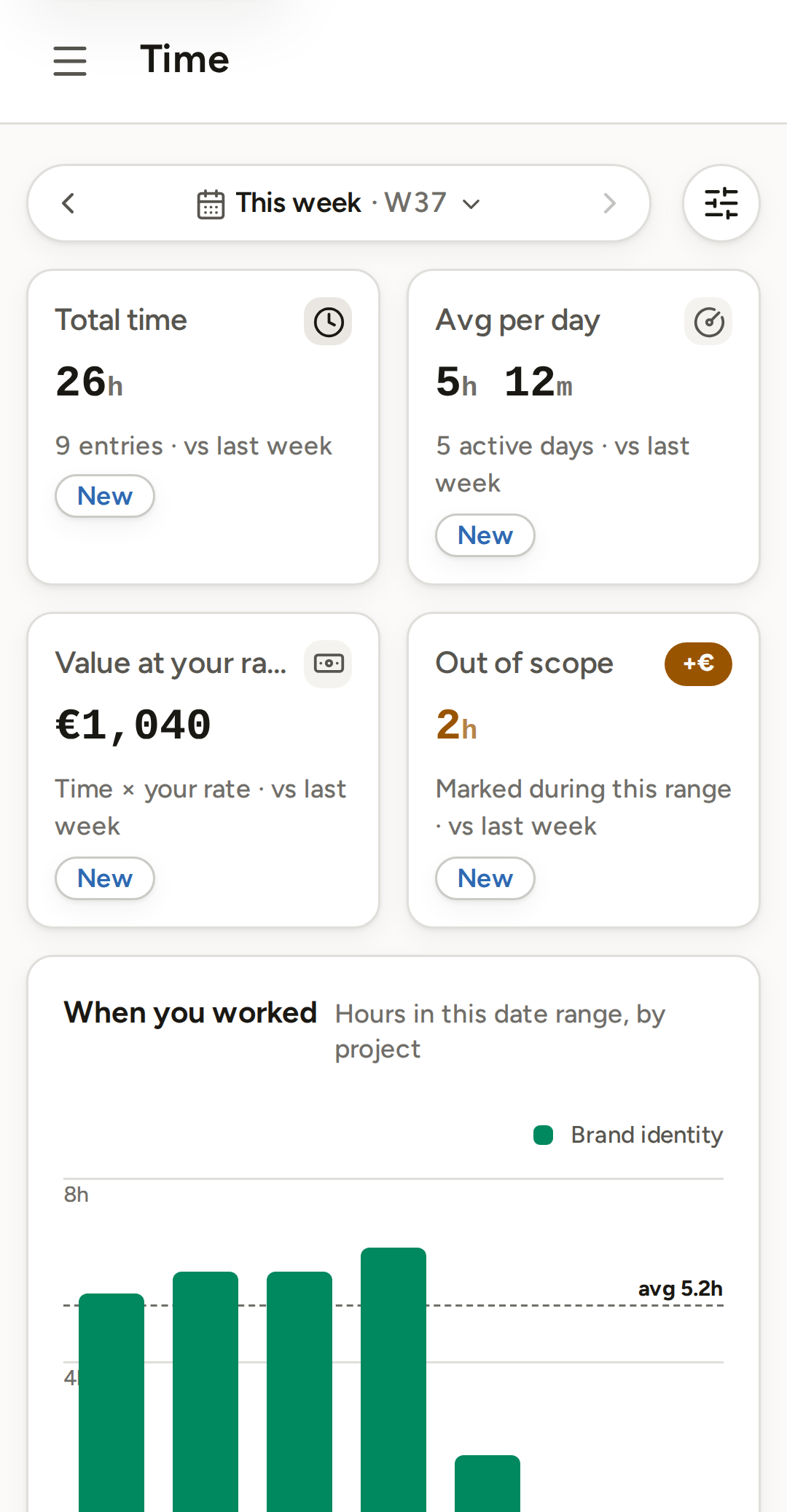 The Time page on the phone: four cards for total time, average per day, value at your rate and out-of-scope hours, with the week's activity chart below.